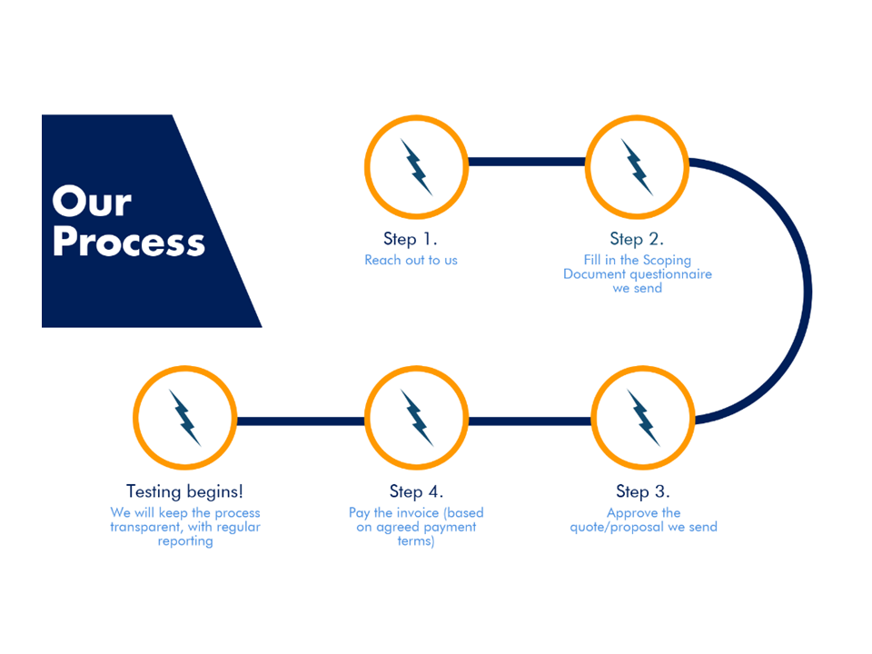 iTech Labs process explained